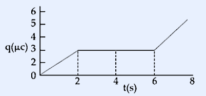 Charge vs time graph. Vertical axis labelled q(uC) with gridlines at 0,1,2,3,4,5,6; horizontal axis labelled t(s) with marks at 2,4,6,8. The plot starts at origin (0,0) and rises linearly to the point (2, 3); stays flat (horizontal) at q = 3 from t = 2 to t = 6; then rises linearly again from (6, 3) upward beyond q = 5 at t about 7.5. Dashed vertical guide lines drop at t = 2, t = 4, and t = 6.