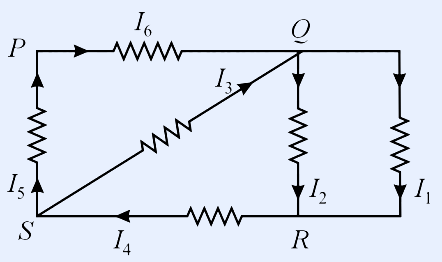 Two-loop resistor network. Top-left node P connects rightward through a resistor (current I6 flowing right, arrow) to top-right node Q. A current I5 arrow enters into node P region from a vertical branch on the left (current arrow pointing up at lower-left), through a resistor. A diagonal resistor branch carries current I3 (arrow pointing up-right) from a bottom node toward node Q. From Q, branches go down through resistors carrying I2 and I1 (downward arrows) and to node R at bottom right. I4 flows in the right vertical branch. Nodes labelled P (top-left), Q (top-right), S (bottom-left), R (bottom-right). Several resistors drawn as zig-zag symbols with current arrows on each branch.