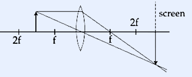 Ray diagram for a biconvex (convex) lens forming a real image. A point object placed at distance 2f on the left of the lens (marks at 2f and f on the principal axis to the left). Two rays from the object pass through the lens (vertical biconvex lens symbol on the axis) and converge to a real image at 2f on the right side where a vertical line labelled 'screen' is placed. Marks f and 2f shown on the right axis as well.