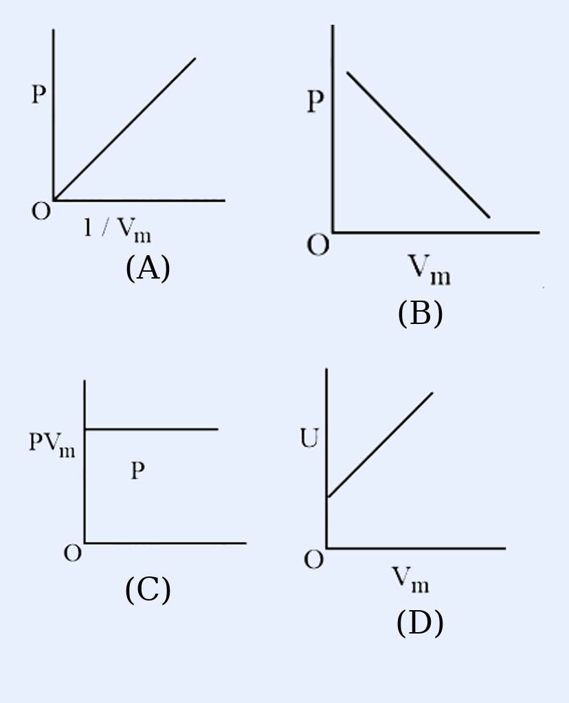Four small plots labelled (A),(B),(C),(D) for an ideal gas. (A): P (y-axis) vs 1/Vm (x-axis), straight line through origin with positive slope. (B): P (y-axis) vs Vm (x-axis), straight line rising with positive slope from origin. (C): PVm (y-axis) vs P (x-axis), horizontal line (constant) starting above origin. (D): U/internal-energy (y-axis) vs Vm (x-axis), straight line rising with positive slope from origin. Axes drawn as L-shaped frames, no numeric scale.
