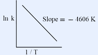 Linear plot of ln k (y-axis) versus 1/T (x-axis); a straight line descending left-to-right with negative slope labelled 'Slope = -4606 K'.