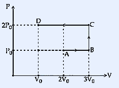 P-V diagram showing cyclic path ABCD