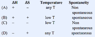 Table showing ΔH, ΔS, Temperature, and Spontaneity columns with four rows (A), (B), (C), (D)