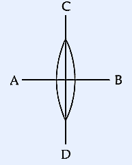 Symmetric biconvex lens with two cutting planes AB (perpendicular to axis) and CD (along optical axis) dividing lens into four equal parts