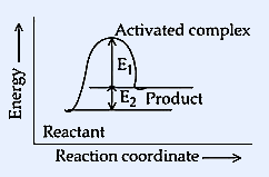 Energy diagram showing reactant, activated complex at peak with E1 marked, product at lower energy than reactant with E2 marked from product to reactant level, and reaction coordinate on x-axis