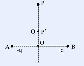 Electric dipole on a horizontal axis: point A on the left with charge -q and point B on the right with charge +q, separated by distance AB=2a, midpoint O between them. A vertical dashed line rises from O. Point P' is on this line at OP'=y/3 (closer, labelled Q at P'), and point P is higher up on the same line at OP=y. The equatorial perpendicular line OP is shown with P at top, P' below it, then O on the AB axis.