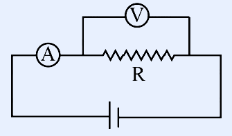 Measurement circuit: a battery (cell) at the bottom drives current through the circuit. A voltmeter (circle marked V) is connected across the resistor R (zig-zag), and an ammeter (circle marked A) is in series in the line feeding that parallel combination. The voltmeter V is in the top branch across R; R is drawn as a zig-zag resistor on the right; ammeter A on the left branch in series.