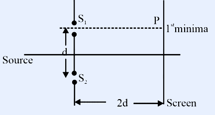 Young's double slit setup. On the left a 'Source' illuminates a barrier with two slits S1 (upper) and S2 (lower) separated vertically by distance d. To the right at horizontal distance 2d is a vertical 'Screen'. Point P on the screen is directly opposite (in front of) the upper slit S1, labelled '1st minima'. Horizontal distance from slits to screen marked 2d; vertical slit separation marked d.