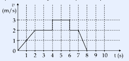 A velocity-time graph. Vertical axis labelled v (m/s) with marks at 1,2,3,4; horizontal axis labelled t (s) with marks 1 through 10. The line starts at the origin, rises linearly to (1,2), stays flat at v=2 until t=2, rises to (3,4), then falls linearly back to zero at t=5, remaining at zero thereafter.
