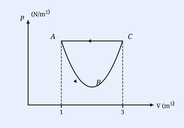 A pressure versus volume diagram with the vertical axis labelled p (N/m^2) and the horizontal axis labelled V (m^3), with volume gridlines marked at 1, 2 and 3. A closed cycle has three labelled corner points: A at the top left (at volume 1, raised pressure), C at the top right (at volume 3, raised pressure) and B at the bottom centre (at volume 2, low pressure on the axis). A downward-opening parabolic curve runs from A through C, and the curve dips down to the point B; straight segments close the loop so the path forms the closed region bounded by the parabola and the lines through A, B and C.