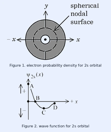 Figure 1 (top): electron probability density of the 2s orbital — concentric circular regions on x and y axes centred at the origin, a small central dot of high density, a lighter annular region, a dashed circle marking the spherical nodal surface (labelled with an arrow), and a fainter outer ring beyond it. Figure 2 (bottom): the wave function $\psi_{2s}(x)$ plotted against $+x$, with $+$ above and $-$ below the axis. Point A is the maximum on the positive side near the axis, the curve descends through zero at point B on the $x$-axis, reaches a negative minimum at point C, and rises asymptotically back toward zero at point D on the right.