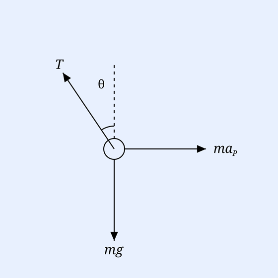 Free-body diagram of a pendulum bob in an accelerating car: tension T along the string, weight mg down, pseudo-force ma_P horizontal, string at angle theta from vertical.