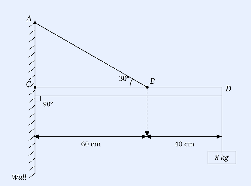 Horizontal rod CD hinged at wall point C (90 degrees); cable AB at 30 degrees; B is 60 cm from wall and 40 cm from D; 8 kg mass at D.