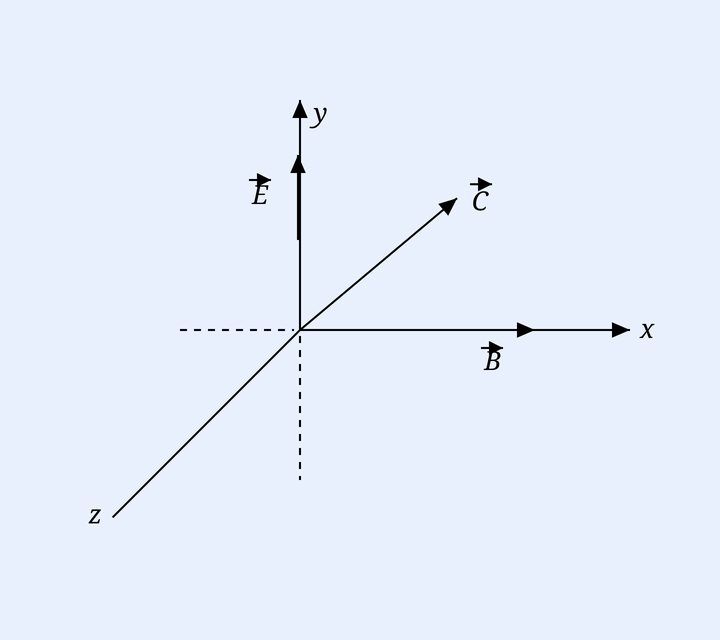 3D axes: electric field E along +y, magnetic field B along +x, propagation/resultant along the diagonal; z toward lower-left.