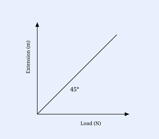 Extension (m) vs Load (N): a straight line through the origin at 45 degrees.