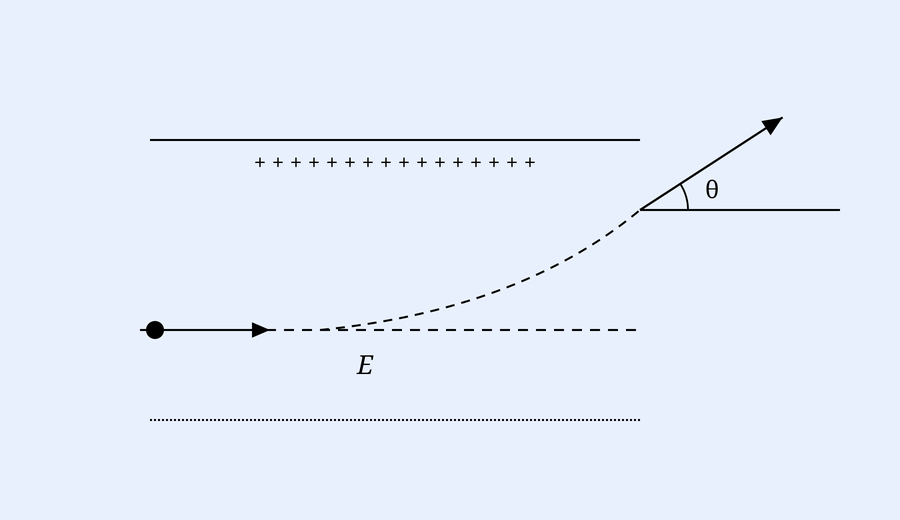 An electron entering between a positively charged top plate and a lower plate, deflecting and exiting at angle theta.