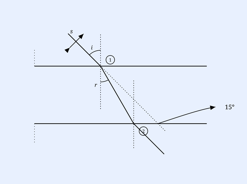 A ray incident at angle i on a rectangular glass slab, refracting at r, emerging parallel after lateral shift, deviation 15 degrees.