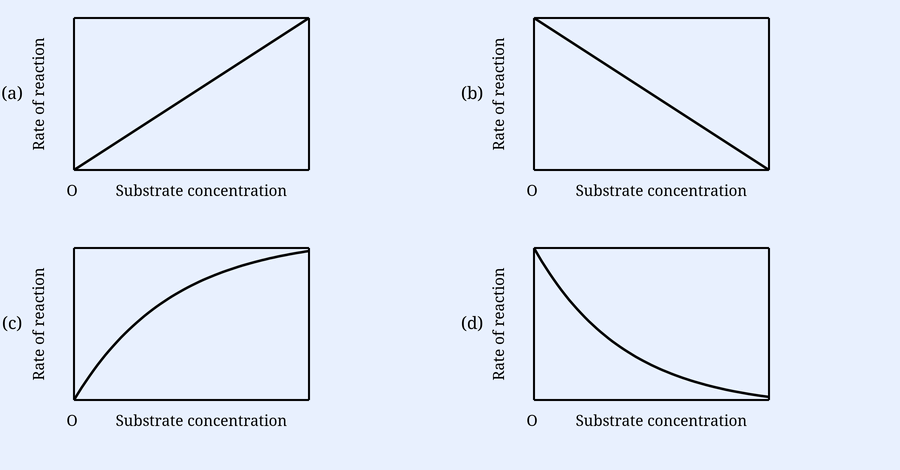 Four rate-vs-substrate-concentration plots labelled (a) linear rising, (b) linear falling, (c) saturation curve, (d) decaying curve.