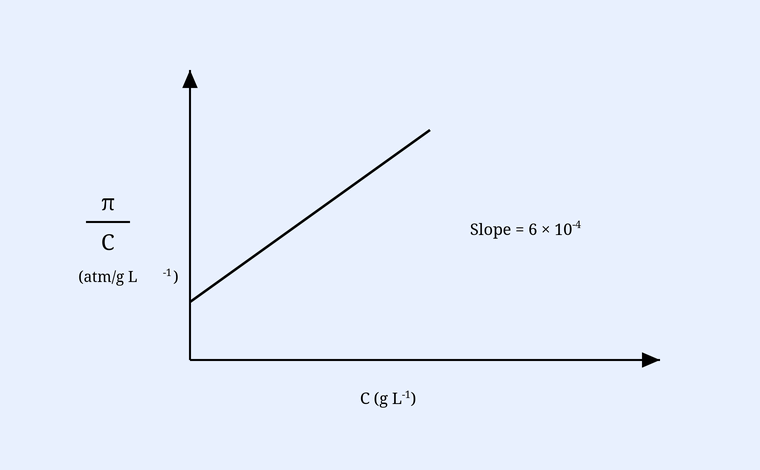 Plot of pi/C vs C: a straight line with positive y-intercept and slope 6e-4.