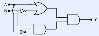 Digital logic circuit with two inputs A (top) and B (below) on the left. Input A branches: it goes straight to the top input of a 2-input OR gate, and also through a NOT gate (inverter, small bubble) whose output feeds the second input of the same OR gate. The OR gate output goes to the top input of a final 2-input AND gate. Input B goes to the lower branch and to the top input of a lower 2-input AND gate; the second input of that lower AND gate comes from a second NOT gate (inverter with bubble) fed from input A. The lower AND gate output feeds the bottom input of the final AND gate, whose output is labeled Y on the right with a node dot.