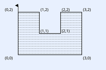 A U-shaped (notched rectangular) uniform metal plate plotted on x-y axes with origin at (0,0). Outer corners at (0,0), (3,0), (3,2) and (0,2). A rectangular notch is cut from the top middle: the notch corners are labeled (1,2), (1,1), (2,1) and (2,2), removing the square region with x from 1 to 2 and y from 1 to 2. The plate is hatched/shaded to indicate the metal area. Coordinate labels (0,2),(1,2),(2,2),(3,2) along the top, (1,1),(2,1) at the notch bottom, and (0,0),(3,0) along the bottom.