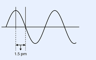A drawn electromagnetic wave (sinusoidal curve) with a horizontal double-headed dimension arrow marked 1.5 pm spanning one wavelength interval.