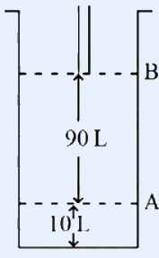 Vertical cylinder with piston; position B marked at upper level labelled 90 L and position A marked at lower level labelled 10 L (volumes of gas).