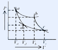 P-V diagram with pressure P on vertical axis and volume V on horizontal axis. Two curved isothermal curves (concave to origin) are shown, and two adiabatic curves intersect them. Points labelled a and b lie on the upper-left isotherm, points d and c lie on the lower-right isotherm. Dashed vertical lines drop from the points to the V-axis marking volumes V_a, V_b, V_d, V_c. The two adiabats connect a-d and b-c respectively.