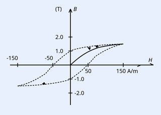 Hysteresis loop of B (Tesla, vertical axis marked 1.0, 2.0, -1.0, -2.0) versus H (A/m, horizontal axis marked -130, -50, 50, 130, 150) for a ferromagnetic material; the closed B-H curve crosses the B-axis near 1 T (retentivity), crosses the H-axis near 50 A/m (coercivity), and saturates near 1.5 T.