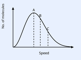 Maxwell-Boltzmann distribution curve: y-axis labelled No. of molecules, x-axis labelled Speed. A bell-shaped curve with three dashed vertical lines near the peak labelled A, B, C from left to right (A at the peak, B and C slightly to the right).