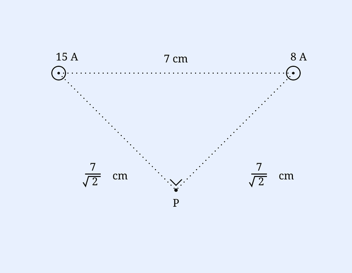 Two parallel wires end-on: 15 A (left) and 8 A (right), 7 cm apart, with 7/sqrt2 cm slant distances to a point P at right angle.