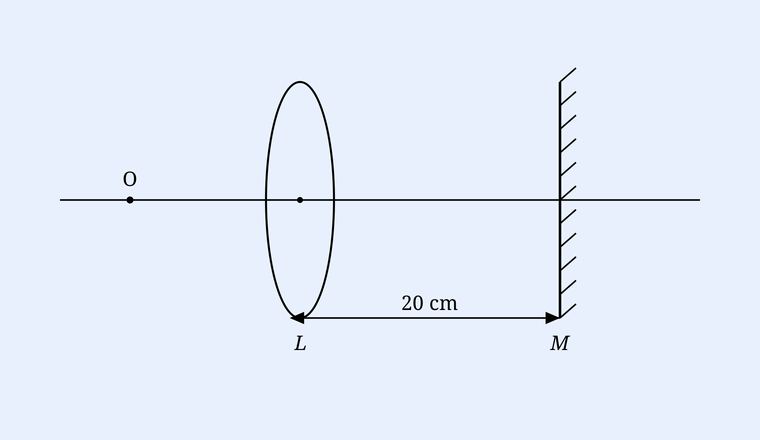 Optical axis with object O on the left, a convex lens L at centre, and a plane mirror M on the right, 20 cm from the lens.