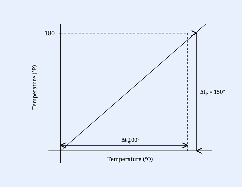 Graph of Temperature (deg P) vs Temperature (deg Q): a straight line, with delta_tP=150 deg (vertical) and delta_tQ=100 deg (horizontal) marked.