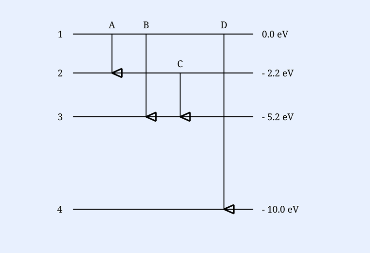 Atomic energy-level diagram: four levels at 0.0, -2.2, -5.2, -10.0 eV with downward transitions A,B,C,D.