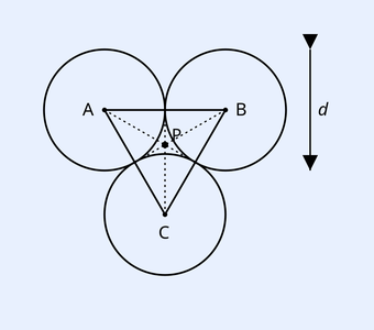 Three identical solid spheres of diameter d arranged so each touches the other two, centres forming an equilateral triangle. Spheres labelled A (top-left), B (top-right), C (bottom). Point P marks the centroid of the triangle. A small segment labelled 'd' (diameter) is drawn at top right.