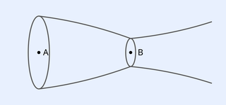 A horizontal tube of non-uniform cross-section, wider at the left end (point A, area 40 cm^2) and narrowing toward the right end (point B, area 20 cm^2). Flow arrows indicate liquid moving from A toward B.