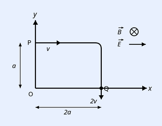 x-y coordinate axes with origin O. A uniform magnetic field B points into the page (shown by crossed circle symbol) and electric field E points along +x; both labelled near top right. Point P is at the top-left on the y-axis at height a, with velocity v directed along +x (arrow labelled v). The particle follows a curved schematic trajectory down to point Q located on the x-axis at horizontal distance 2a from the origin (marked 2a along x), where the velocity is 2v directed along -y. Trajectory is schematic, not to scale.