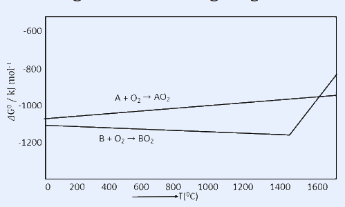 Ellingham diagram: plot of standard free energy of formation (Delta G, kJ/mol, y-axis from about 0 to -1000) versus temperature (Celsius, x-axis up to ~1600). Two oxide formation lines for elements A and B that cross near 1400 degrees Celsius; the A line slopes so that it lies below the B line at temperatures above ~1400 C, indicating A reduces BO2 above that temperature.