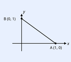 An x-y coordinate plane with point A at (1,0) on the x-axis and point B at (0,1) on the y-axis. A straight line segment connects B(0,1) down to A(1,0). Labels B (0,1) and A (1,0).