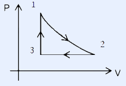 P-V graph of an ideal gas showing a cyclic path with three labelled states 1, 2, 3. State 1 at top, 2 to the right, 3 at lower left; process 1-2 is a curve (isothermal), 2-3 the adiabatic BC, and 3-1 vertical. P on vertical axis, V on horizontal axis.