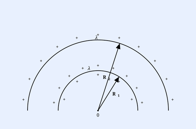 Two concentric semicircular half rings of radii R1 (inner) and R2 (outer) about a common centre, carrying linear charge density lambda.