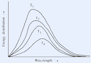 Black-body radiation spectrum: Energy distribution vs Wavelength, four curves T1-T4 with peaks shifting right and lower.