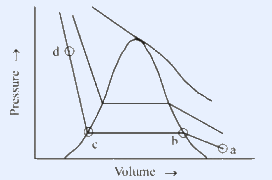Andrews isotherm of carbon dioxide: Pressure vs Volume with a coexistence dome and a sub-critical isotherm labelled a, b, c, d.