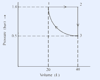 P-V cycle for one mole monoatomic gas: 1 (20 L, 1.0 bar) -> 2 (40 L, 1.0 bar) isobaric, 2 -> 3 (40 L, 0.5 bar) isochoric, 3 -> 1 curved isotherm.