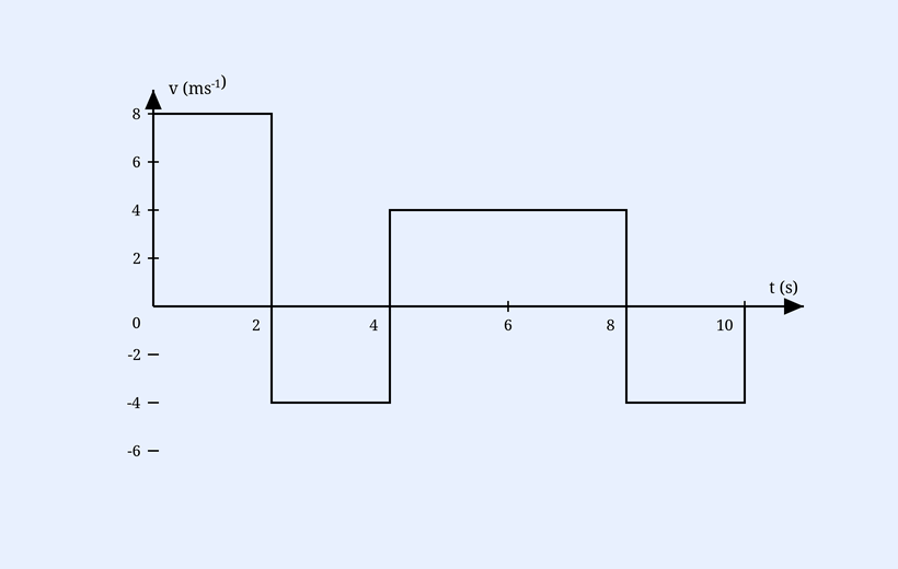 Velocity (m/s) vs time (s) step graph: +8 for 0-2 s, -4 for 2-4 s, +4 for 4-8 s, -4 for 8-10 s.