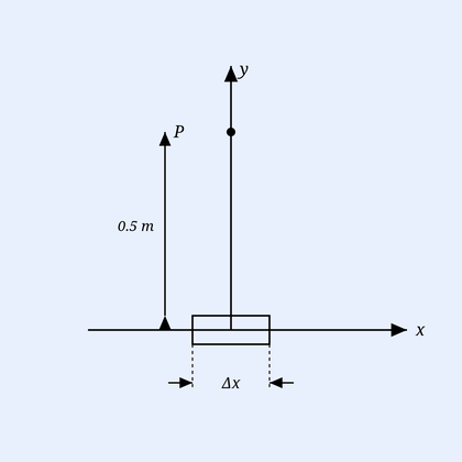 Coordinate axes with a vertical y-axis (arrow up, labelled y) and a horizontal x-axis (arrow right, labelled x). A small current element drawn as a rectangular box sits on the x-axis straddling the origin, labelled below with double-headed horizontal arrows as width Delta x. A point P (filled dot) lies on the positive y-axis above the origin; a vertical double-headed arrow between the box and P is labelled 0.5 m. P is the field point.