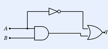 Digital logic circuit. Two inputs labeled A (top) and B (bottom) enter from the left. Input A passes through a NOT gate (small triangle with bubble) first; its output and input B feed into an AND-shaped gate (D-shaped gate), whose output feeds into a final OR-shaped gate (curved-back gate) producing output Y on the right.