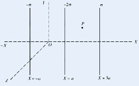 Three infinitely long vertical charged sheets perpendicular to a horizontal x-axis. From left to right the sheets carry surface charge densities +2sigma, -2sigma, and +sigma (signs/values as drawn). They are located at x=-x, x=a (with origin O between), and x=4a respectively, with point P marked between two of the sheets above the axis. A y-axis is drawn vertically. The exact positions and the sign of each sheet must be re-read from the page when drawing.