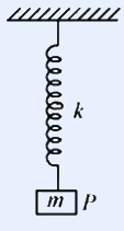 A vertical spring suspended from a hatched fixed ceiling at the top. The spring (coils) is labelled with spring constant k, and a mass labelled m hangs at the bottom of the spring, with the oscillating particle labelled P.