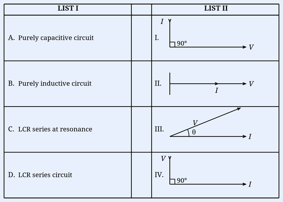 A two-column match table with LIST I (circuit descriptions A-D) and LIST II (four phasor diagrams I-IV). Phasor I: current vector I along horizontal axis to the right, voltage vector V' pointing upward at 90° above I (current leads voltage). Phasor II: current vector I and voltage vector V' both along the same horizontal direction, in phase (0°). Phasor III: voltage V' upward-right at angle θ above the horizontal current vector I (general phase angle θ). Phasor IV: current vector I horizontal to the right, voltage vector V' pointing downward at 90° below I (current lags voltage). Each phasor shows axes with I along horizontal and V'/V' as the rotated vector.